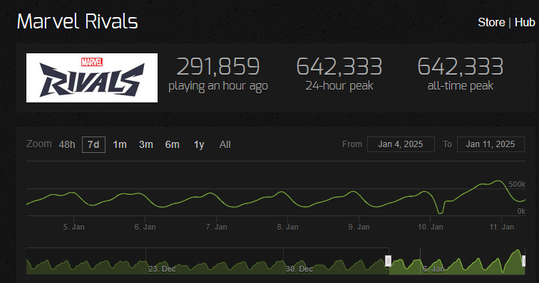 Marvel Rivals steam charts playercount. Available on PC, Xbox Series X, Xbox Series S, and Playstation 5.